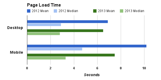 Tiempos de carga web sobremesa vs movil