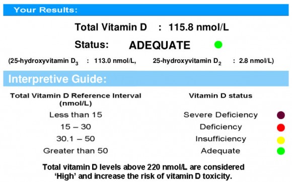 Resultados del test de Vitamina D