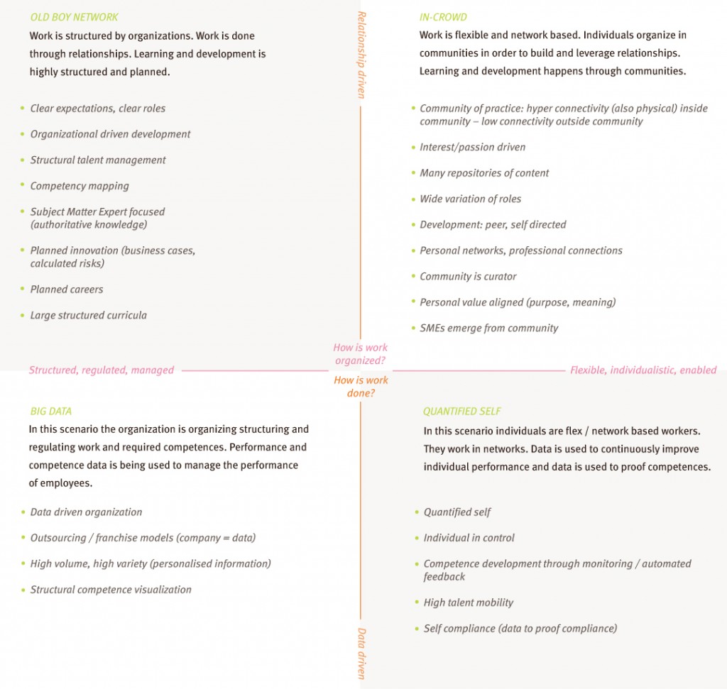 Escenarios de aprendizaje a lo largo de los ejes gestionar-permitir y datos-relaciones